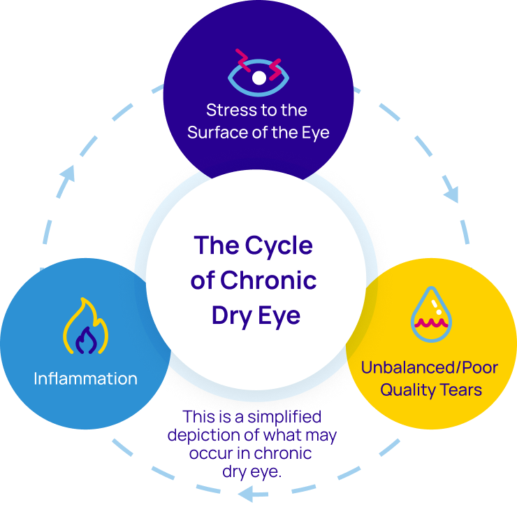 Infograph showing the cycle of chronic dry eye, which is "stress to the surface of the eye", "unbalanced/poor quality tears", and "inflammation"