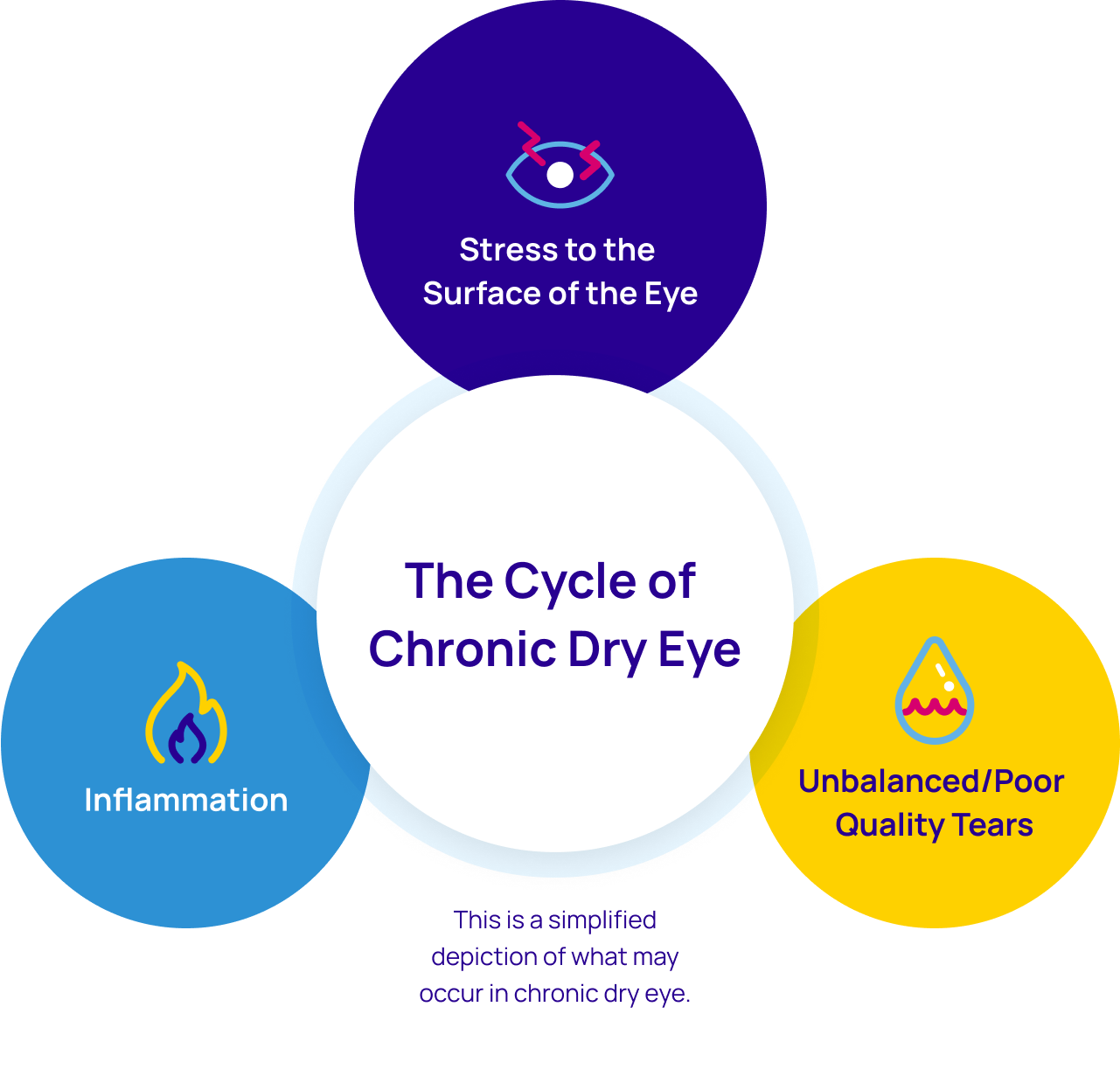 Infograph showing the cycle of chronic dry eye, which is "stress to the surface of the eye", "unbalanced/poor quality tears", and "inflammation"